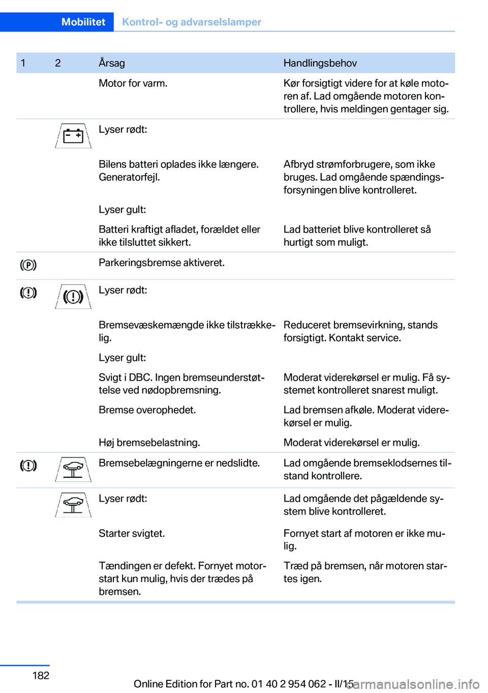 BMW Z4 2016 InstruktionsbØger (in Danish) 12ÅrsagHandlingsbehovMotor for varm.Kør forsigtigt videre for at køle moto‐
ren af. Lad omgående motoren kon‐
trollere, hvis meldingen gentager sig.Lyser rødt:Bilens batteri oplades ikke læn BMW Z4 2016 InstruktionsbØger (in Danish) 12ÅrsagHandlingsbehovMotor for varm.Kør forsigtigt videre for at køle moto‐
ren af. Lad omgående motoren kon‐
trollere, hvis meldingen gentager sig.Lyser rødt:Bilens batteri oplades ikke læn