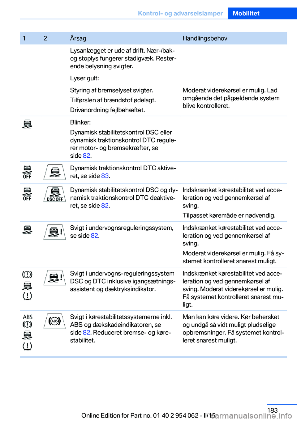 BMW Z4 2016 InstruktionsbØger (in Danish) 12ÅrsagHandlingsbehovLysanlægget er ude af drift. Nær-/bak-
og stoplys fungerer stadigvæk. Rester‐
ende belysning svigter.Lyser gult:Styring af bremselyset svigter.
Tilførslen af brændstof ød BMW Z4 2016 InstruktionsbØger (in Danish) 12ÅrsagHandlingsbehovLysanlægget er ude af drift. Nær-/bak-
og stoplys fungerer stadigvæk. Rester‐
ende belysning svigter.Lyser gult:Styring af bremselyset svigter.
Tilførslen af brændstof ød