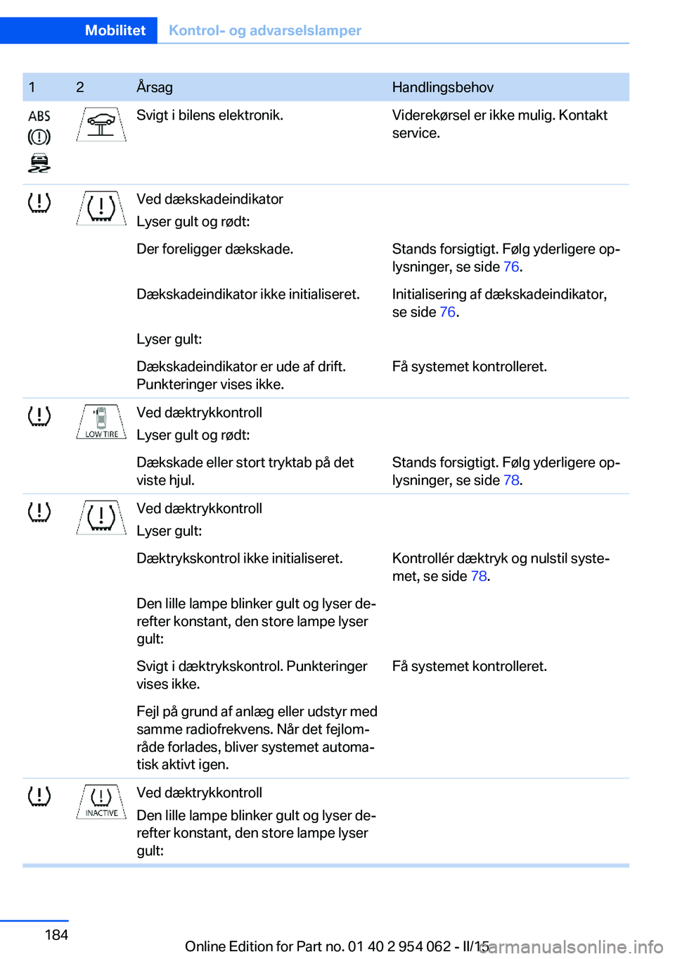 BMW Z4 2016 InstruktionsbØger (in Danish) 12ÅrsagHandlingsbehovSvigt i bilens elektronik.Viderekørsel er ikke mulig. Kontakt
service.Ved dækskadeindikator
Lyser gult og rødt:Der foreligger dækskade.Stands forsigtigt. Følg yderligere op BMW Z4 2016 InstruktionsbØger (in Danish) 12ÅrsagHandlingsbehovSvigt i bilens elektronik.Viderekørsel er ikke mulig. Kontakt
service.Ved dækskadeindikator
Lyser gult og rødt:Der foreligger dækskade.Stands forsigtigt. Følg yderligere op