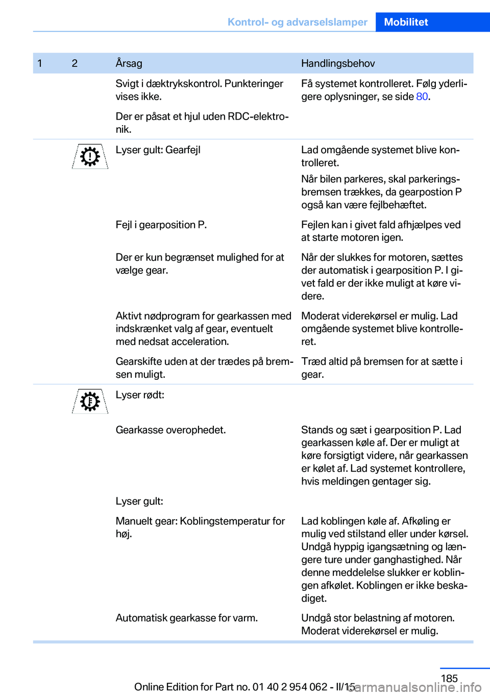 BMW Z4 2016 InstruktionsbØger (in Danish) 12ÅrsagHandlingsbehovSvigt i dæktrykskontrol. Punkteringer
vises ikke.Få systemet kontrolleret. Følg yderli‐
gere oplysninger, se side 80.Der er påsat et hjul uden RDC-elektro‐
nik.Lyser gul BMW Z4 2016 InstruktionsbØger (in Danish) 12ÅrsagHandlingsbehovSvigt i dæktrykskontrol. Punkteringer
vises ikke.Få systemet kontrolleret. Følg yderli‐
gere oplysninger, se side 80.Der er påsat et hjul uden RDC-elektro‐
nik.Lyser gul