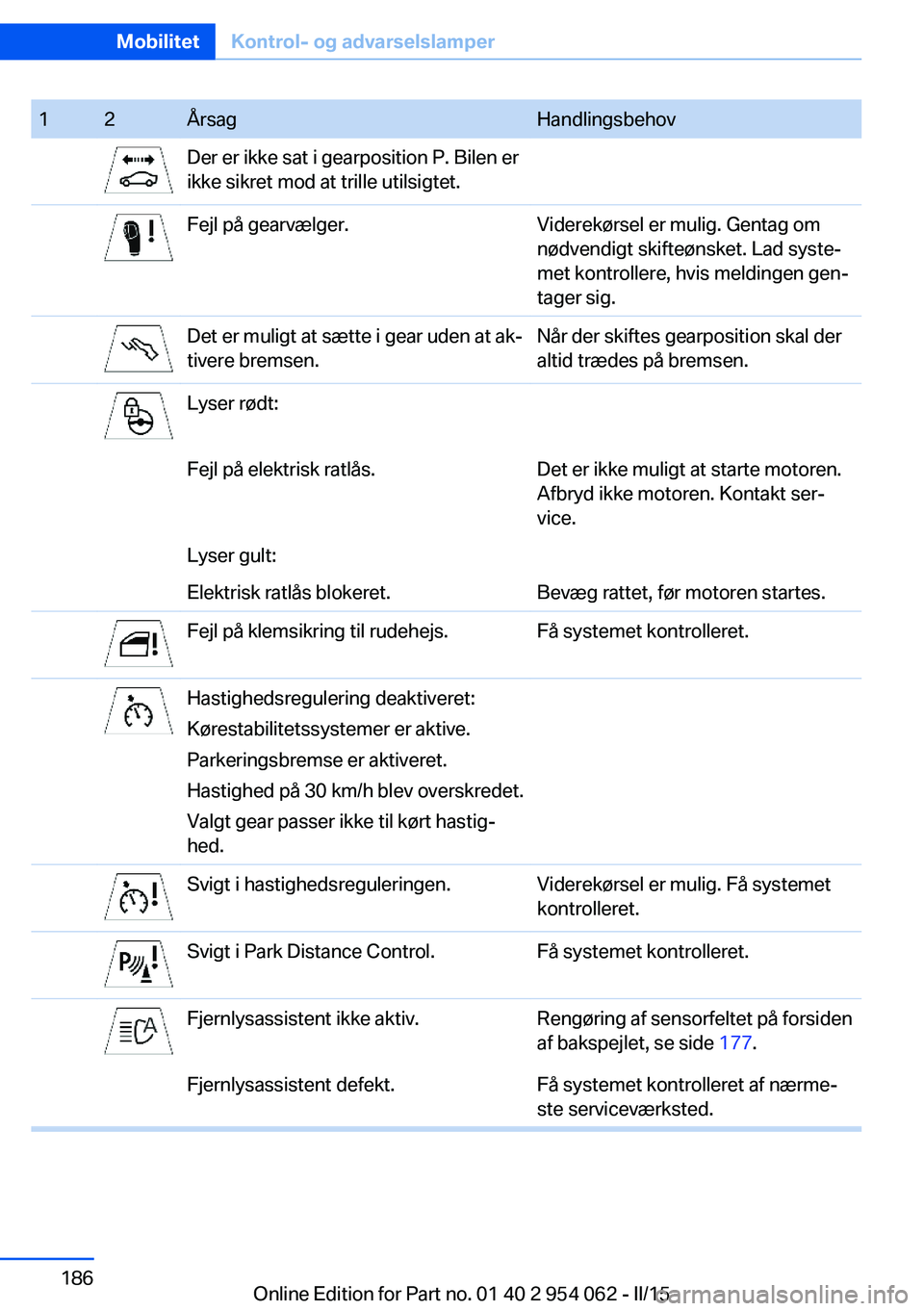 BMW Z4 2016 InstruktionsbØger (in Danish) 12ÅrsagHandlingsbehovDer er ikke sat i gearposition P. Bilen er
ikke sikret mod at trille utilsigtet.Fejl på gearvælger.Viderekørsel er mulig. Gentag om
nødvendigt skifteønsket. Lad syste‐
met BMW Z4 2016 InstruktionsbØger (in Danish) 12ÅrsagHandlingsbehovDer er ikke sat i gearposition P. Bilen er
ikke sikret mod at trille utilsigtet.Fejl på gearvælger.Viderekørsel er mulig. Gentag om
nødvendigt skifteønsket. Lad syste‐
met