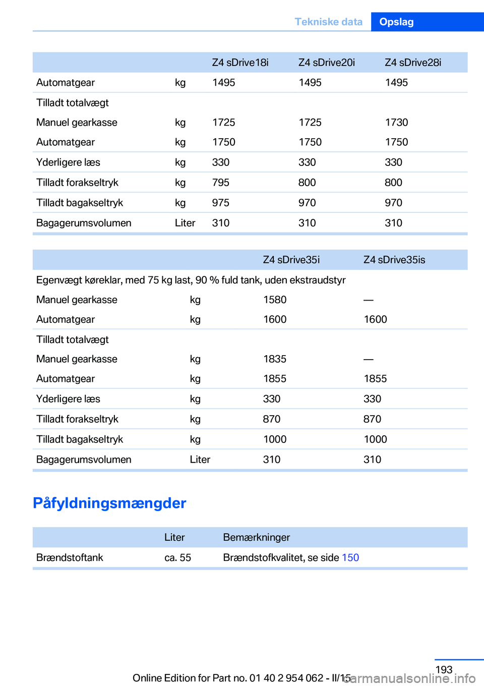BMW Z4 2016 InstruktionsbØger (in Danish) Z4 sDrive18iZ4 sDrive20iZ4 sDrive28iAutomatgearkg149514951495Tilladt totalvægtManuel gearkassekg172517251730Automatgearkg175017501750Yderligere læskg330330330Tilladt forakseltrykkg795800800Tilladt b BMW Z4 2016 InstruktionsbØger (in Danish) Z4 sDrive18iZ4 sDrive20iZ4 sDrive28iAutomatgearkg149514951495Tilladt totalvægtManuel gearkassekg172517251730Automatgearkg175017501750Yderligere læskg330330330Tilladt forakseltrykkg795800800Tilladt b