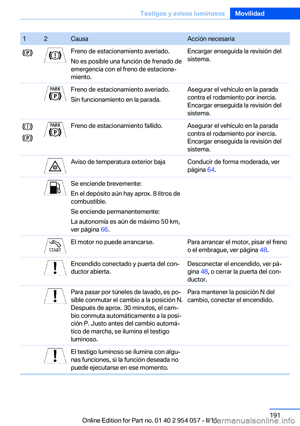 BMW Z4 2016 Manuales de Empleo (in Spanish) 12CausaAcción necesariaFreno de estacionamiento averiado.
No es posible una función de frenado de
emergencia con el freno de estaciona‐
miento.Encargar enseguida la revisión del
sistema.Freno de BMW Z4 2016 Manuales de Empleo (in Spanish) 12CausaAcción necesariaFreno de estacionamiento averiado.
No es posible una función de frenado de
emergencia con el freno de estaciona‐
miento.Encargar enseguida la revisión del
sistema.Freno de