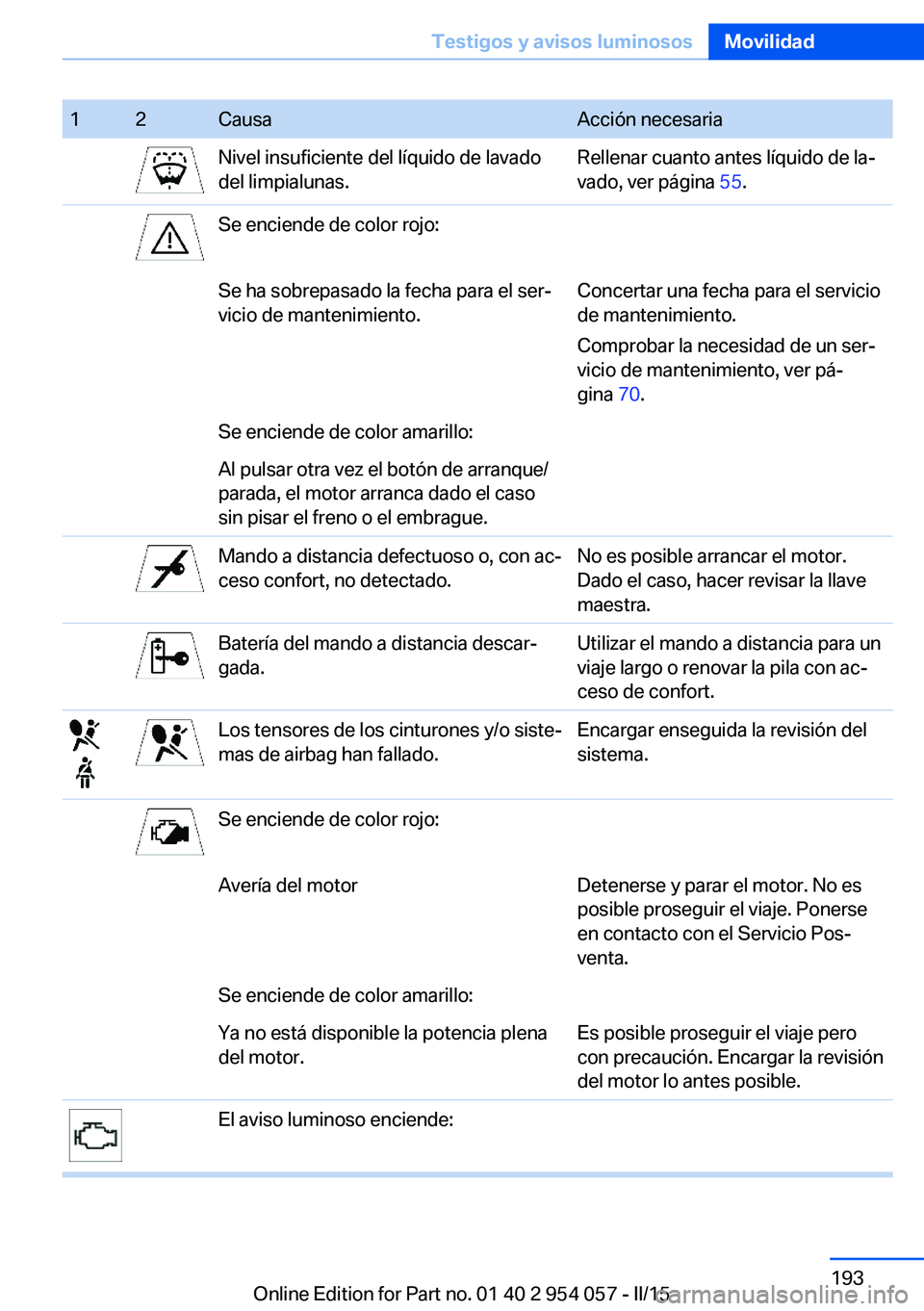 BMW Z4 2016 Manuales de Empleo (in Spanish) 12CausaAcción necesariaNivel insuficiente del líquido de lavado
del limpialunas.Rellenar cuanto antes líquido de la‐
vado, ver página 55.Se enciende de color rojo:Se ha sobrepasado la fecha par BMW Z4 2016 Manuales de Empleo (in Spanish) 12CausaAcción necesariaNivel insuficiente del líquido de lavado
del limpialunas.Rellenar cuanto antes líquido de la‐
vado, ver página 55.Se enciende de color rojo:Se ha sobrepasado la fecha par