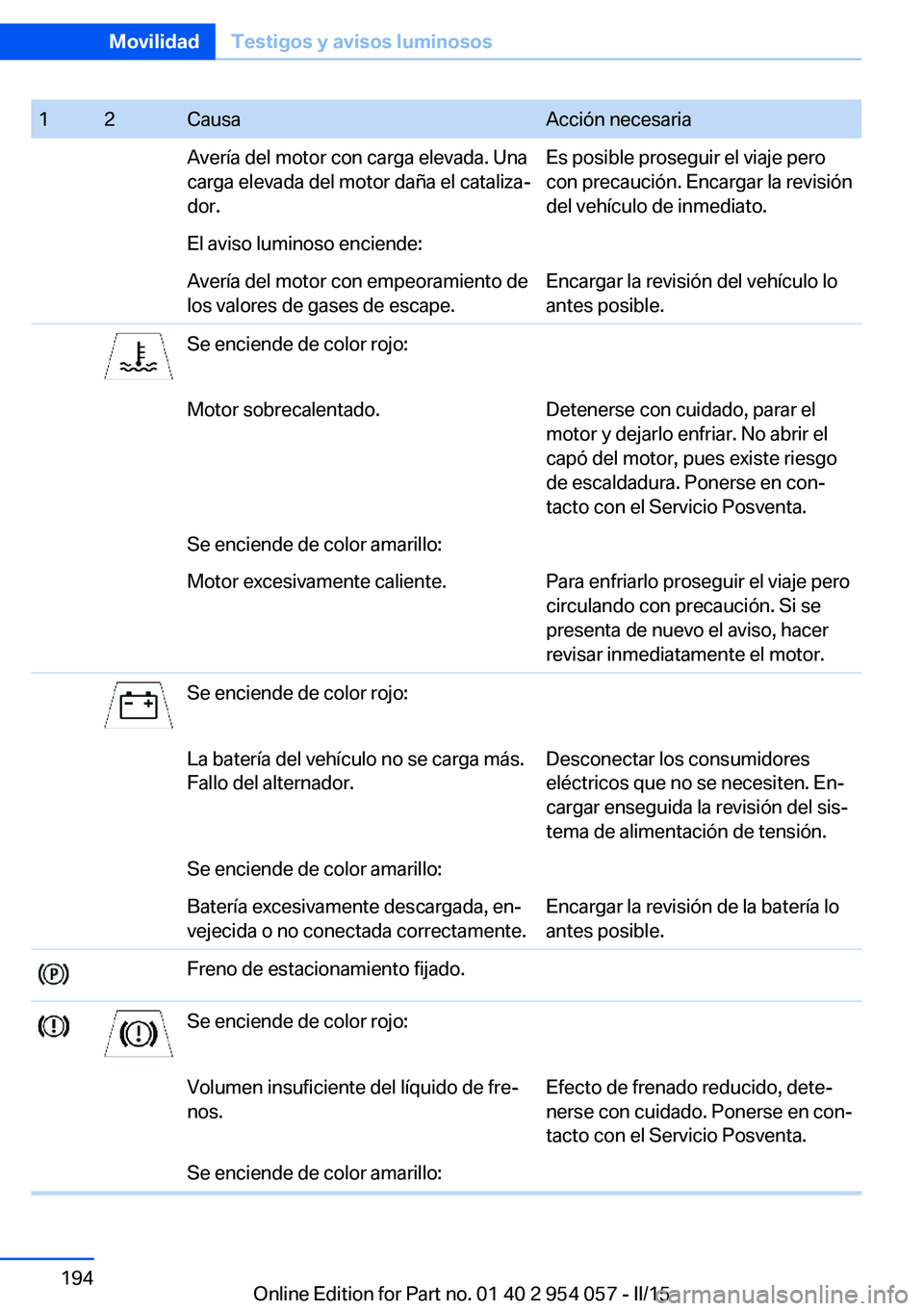 BMW Z4 2016 Manuales de Empleo (in Spanish) 12CausaAcción necesariaAvería del motor con carga elevada. Una
carga elevada del motor daña el cataliza‐
dor.Es posible proseguir el viaje pero
con precaución. Encargar la revisión
del vehícul BMW Z4 2016 Manuales de Empleo (in Spanish) 12CausaAcción necesariaAvería del motor con carga elevada. Una
carga elevada del motor daña el cataliza‐
dor.Es posible proseguir el viaje pero
con precaución. Encargar la revisión
del vehícul