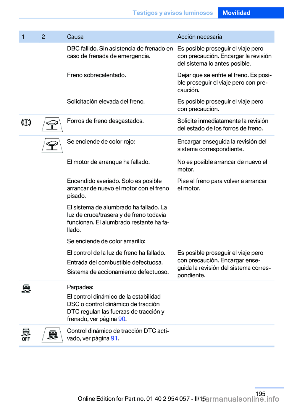 BMW Z4 2016 Manuales de Empleo (in Spanish) 12CausaAcción necesariaDBC fallido. Sin asistencia de frenado en
caso de frenada de emergencia.Es posible proseguir el viaje pero
con precaución. Encargar la revisión
del sistema lo antes posible.F BMW Z4 2016 Manuales de Empleo (in Spanish) 12CausaAcción necesariaDBC fallido. Sin asistencia de frenado en
caso de frenada de emergencia.Es posible proseguir el viaje pero
con precaución. Encargar la revisión
del sistema lo antes posible.F