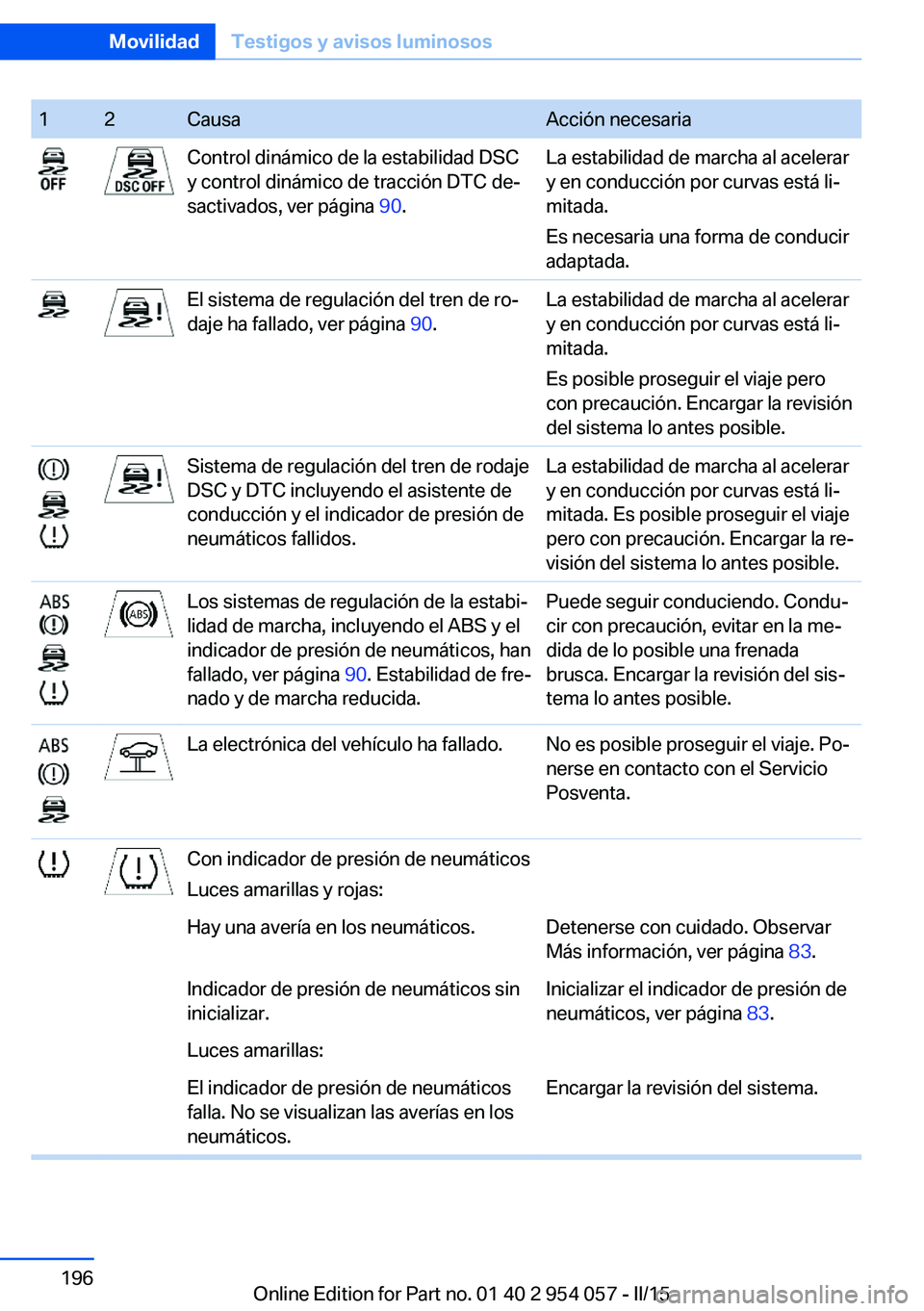 BMW Z4 2016 Manuales de Empleo (in Spanish) 12CausaAcción necesariaControl dinámico de la estabilidad DSC
y control dinámico de tracción DTC de‐
sactivados, ver página 90.La estabilidad de marcha al acelerar
y en conducción por curvas BMW Z4 2016 Manuales de Empleo (in Spanish) 12CausaAcción necesariaControl dinámico de la estabilidad DSC
y control dinámico de tracción DTC de‐
sactivados, ver página 90.La estabilidad de marcha al acelerar
y en conducción por curvas