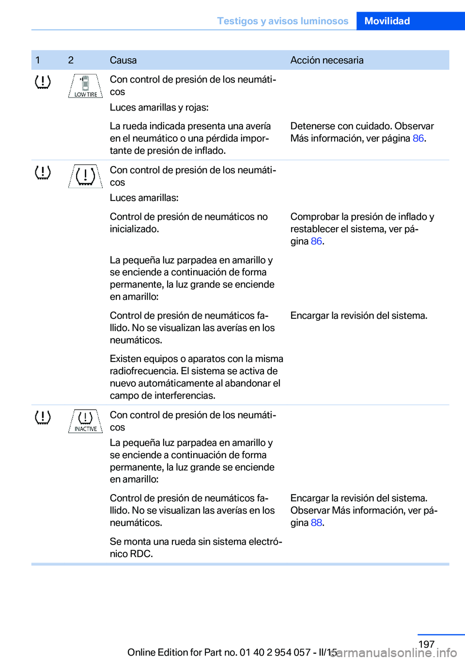 BMW Z4 2016 Manuales de Empleo (in Spanish) 12CausaAcción necesariaCon control de presión de los neumáti‐
cos
Luces amarillas y rojas:La rueda indicada presenta una avería
en el neumático o una pérdida impor‐
tante de presión de infl BMW Z4 2016 Manuales de Empleo (in Spanish) 12CausaAcción necesariaCon control de presión de los neumáti‐
cos
Luces amarillas y rojas:La rueda indicada presenta una avería
en el neumático o una pérdida impor‐
tante de presión de infl