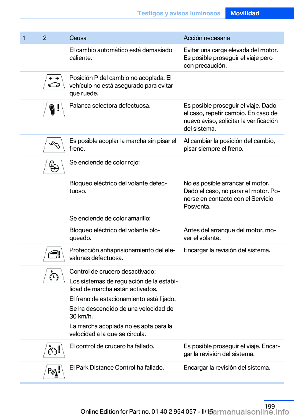 BMW Z4 2016 Manuales de Empleo (in Spanish) 12CausaAcción necesariaEl cambio automático está demasiado
caliente.Evitar una carga elevada del motor.
Es posible proseguir el viaje pero
con precaución.Posición P del cambio no acoplada. El
veh BMW Z4 2016 Manuales de Empleo (in Spanish) 12CausaAcción necesariaEl cambio automático está demasiado
caliente.Evitar una carga elevada del motor.
Es posible proseguir el viaje pero
con precaución.Posición P del cambio no acoplada. El
veh