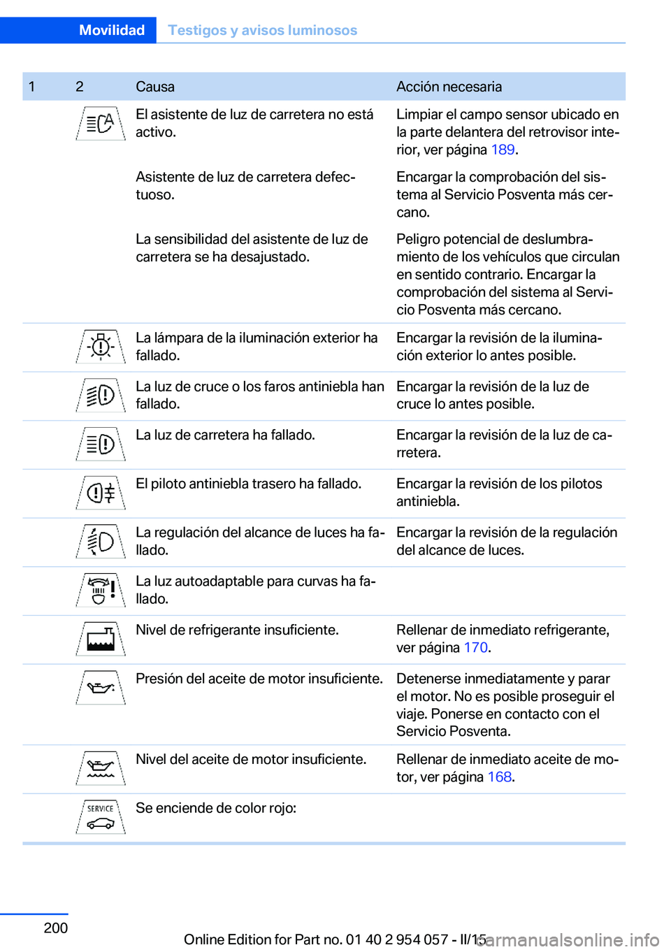 BMW Z4 2016 Manuales de Empleo (in Spanish) 12CausaAcción necesariaEl asistente de luz de carretera no está
activo.Limpiar el campo sensor ubicado en
la parte delantera del retrovisor inte‐
rior, ver página 189.Asistente de luz de carrete BMW Z4 2016 Manuales de Empleo (in Spanish) 12CausaAcción necesariaEl asistente de luz de carretera no está
activo.Limpiar el campo sensor ubicado en
la parte delantera del retrovisor inte‐
rior, ver página 189.Asistente de luz de carrete