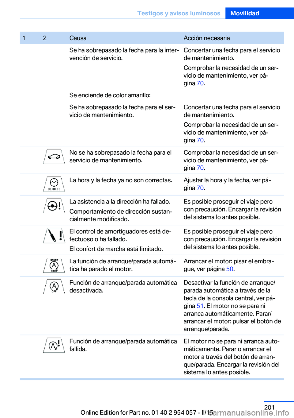 BMW Z4 2016 Manuales de Empleo (in Spanish) 12CausaAcción necesariaSe ha sobrepasado la fecha para la inter‐
vención de servicio.Concertar una fecha para el servicio
de mantenimiento.
Comprobar la necesidad de un ser‐
vicio de mantenimien BMW Z4 2016 Manuales de Empleo (in Spanish) 12CausaAcción necesariaSe ha sobrepasado la fecha para la inter‐
vención de servicio.Concertar una fecha para el servicio
de mantenimiento.
Comprobar la necesidad de un ser‐
vicio de mantenimien