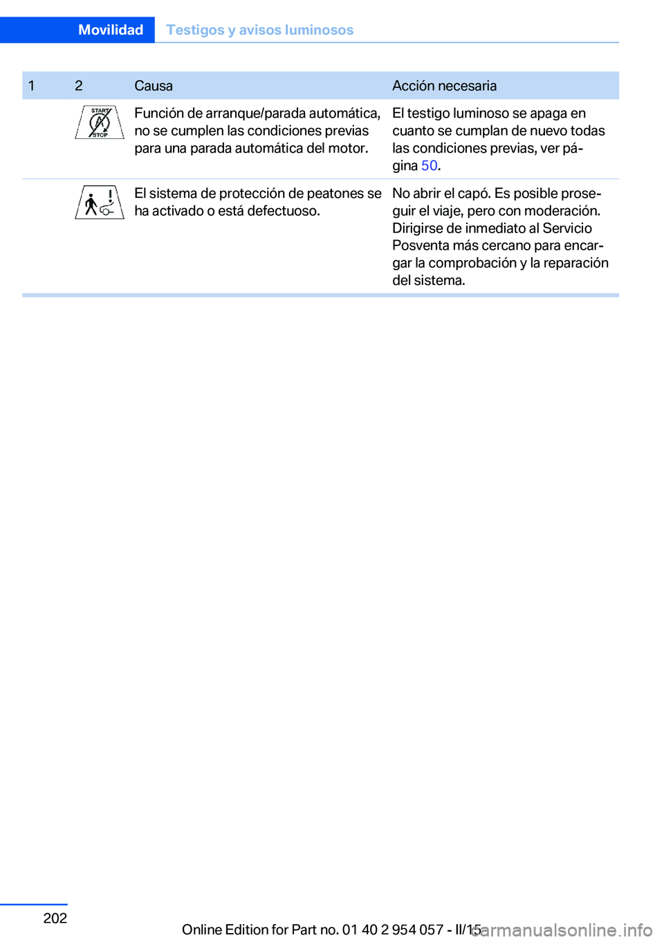BMW Z4 2016 Manuales de Empleo (in Spanish) 12CausaAcción necesariaFunción de arranque/parada automática,
no se cumplen las condiciones previas
para una parada automática del motor.El testigo luminoso se apaga en
cuanto se cumplan de nuevo BMW Z4 2016 Manuales de Empleo (in Spanish) 12CausaAcción necesariaFunción de arranque/parada automática,
no se cumplen las condiciones previas
para una parada automática del motor.El testigo luminoso se apaga en
cuanto se cumplan de nuevo
