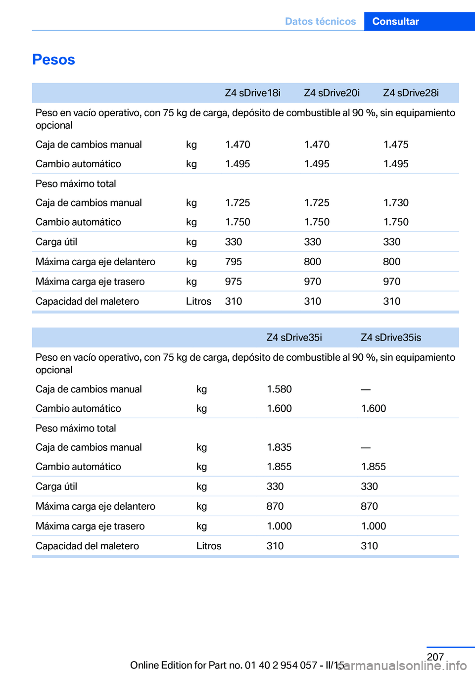 BMW Z4 2016 Manuales de Empleo (in Spanish) Pesos Z4 sDrive18iZ4 sDrive20iZ4 sDrive28iPeso en vacío operativo, con 75 kg de carga, depósito de combustible al 90 %, sin equipamiento
opcionalCaja de cambios manualkg1.4701.4701.475Cambio automá BMW Z4 2016 Manuales de Empleo (in Spanish) Pesos Z4 sDrive18iZ4 sDrive20iZ4 sDrive28iPeso en vacío operativo, con 75 kg de carga, depósito de combustible al 90 %, sin equipamiento
opcionalCaja de cambios manualkg1.4701.4701.475Cambio automá
