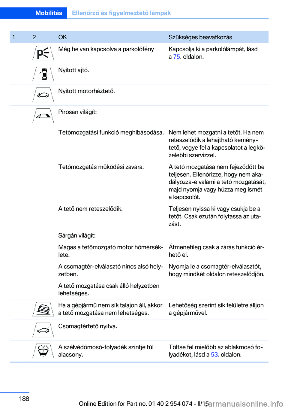 BMW Z4 2016 Kezelési útmutató (in Hungarian) 12OKSzükséges beavatkozásMég be van kapcsolva a parkolófényKapcsolja ki a parkolólámpát, lásd
a 75 . oldalon.Nyitott ajtó.Nyitott motorháztető.Pirosan világít:Tetőmozgatási funkció BMW Z4 2016 Kezelési útmutató (in Hungarian) 12OKSzükséges beavatkozásMég be van kapcsolva a parkolófényKapcsolja ki a parkolólámpát, lásd
a 75 . oldalon.Nyitott ajtó.Nyitott motorháztető.Pirosan világít:Tetőmozgatási funkció
