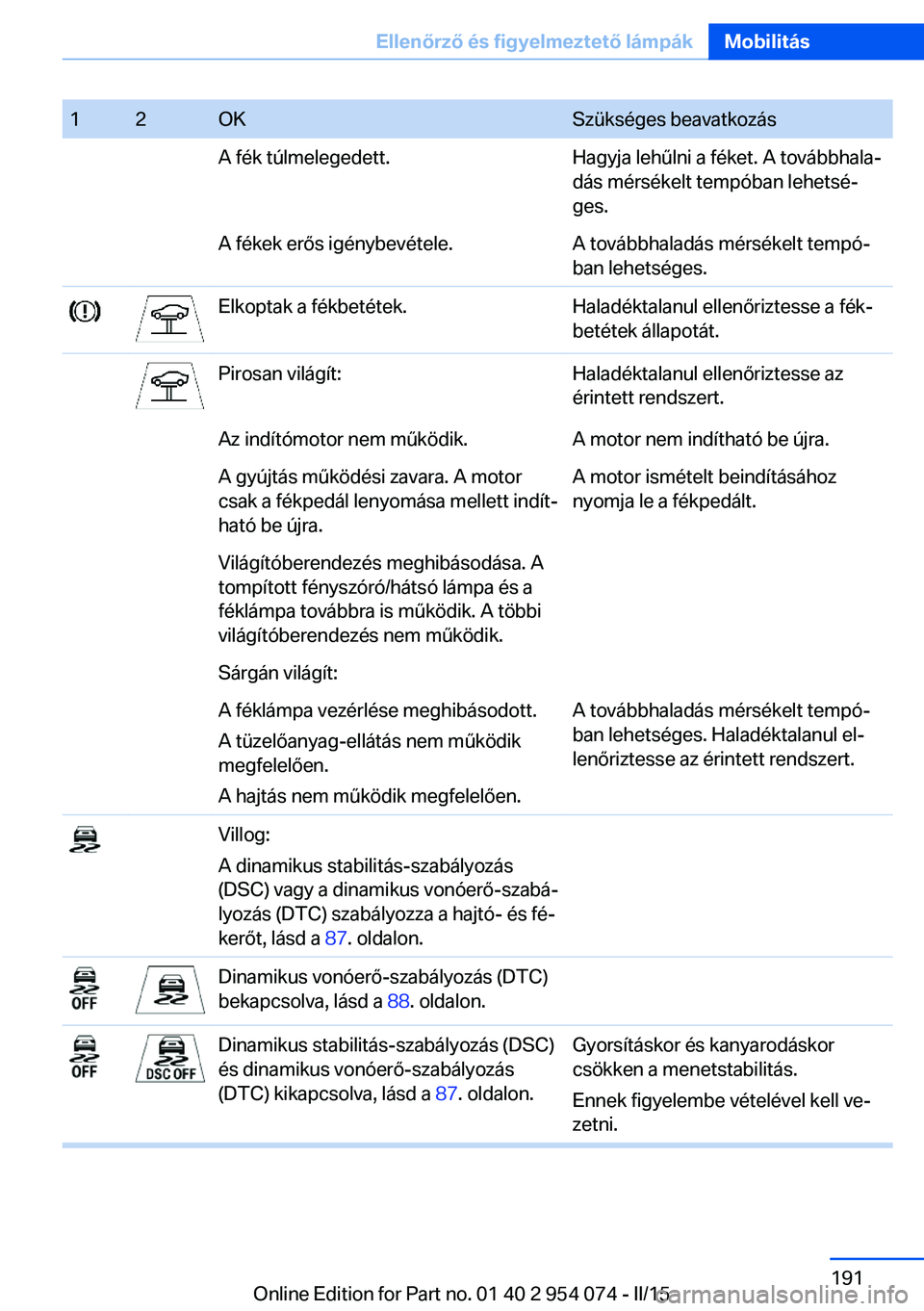 BMW Z4 2016 Kezelési útmutató (in Hungarian) 12OKSzükséges beavatkozásA fék túlmelegedett.Hagyja lehűlni a féket. A továbbhala‐
dás mérsékelt tempóban lehetsé‐
ges.A fékek erős igénybevétele.A továbbhaladás mérsékelt tem BMW Z4 2016 Kezelési útmutató (in Hungarian) 12OKSzükséges beavatkozásA fék túlmelegedett.Hagyja lehűlni a féket. A továbbhala‐
dás mérsékelt tempóban lehetsé‐
ges.A fékek erős igénybevétele.A továbbhaladás mérsékelt tem
