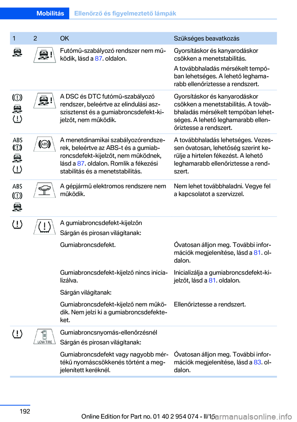 BMW Z4 2016 Kezelési útmutató (in Hungarian) 12OKSzükséges beavatkozásFutómű-szabályozó rendszer nem mű‐
ködik, lásd a 87. oldalon.Gyorsításkor és kanyarodáskor
csökken a menetstabilitás.
A továbbhaladás mérsékelt tempó BMW Z4 2016 Kezelési útmutató (in Hungarian) 12OKSzükséges beavatkozásFutómű-szabályozó rendszer nem mű‐
ködik, lásd a 87. oldalon.Gyorsításkor és kanyarodáskor
csökken a menetstabilitás.
A továbbhaladás mérsékelt tempó