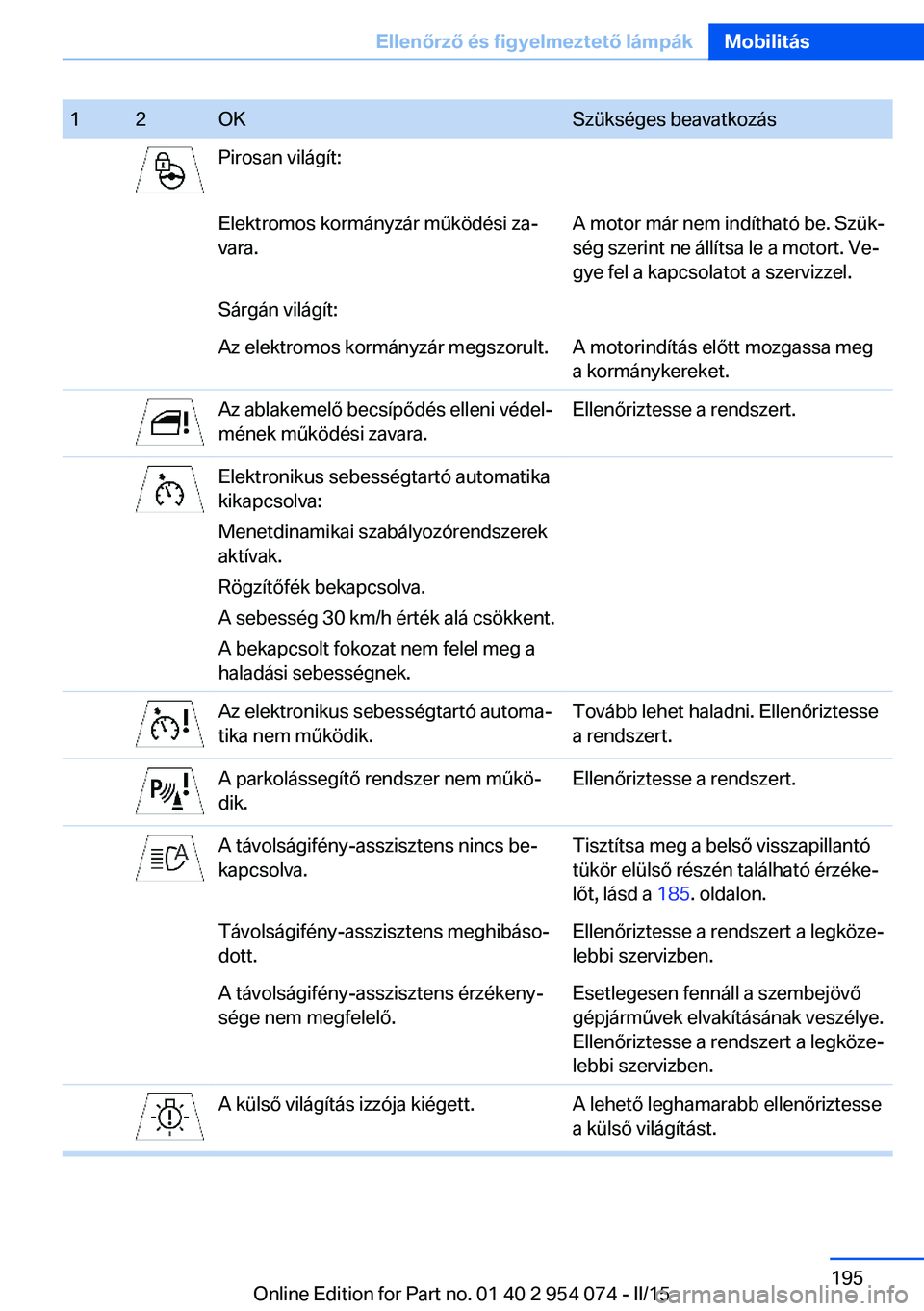 BMW Z4 2016 Kezelési útmutató (in Hungarian) 12OKSzükséges beavatkozásPirosan világít:Elektromos kormányzár működési za‐
vara.A motor már nem indítható be. Szük‐
ség szerint ne állítsa le a motort. Ve‐
gye fel a kapcsolato BMW Z4 2016 Kezelési útmutató (in Hungarian) 12OKSzükséges beavatkozásPirosan világít:Elektromos kormányzár működési za‐
vara.A motor már nem indítható be. Szük‐
ség szerint ne állítsa le a motort. Ve‐
gye fel a kapcsolato