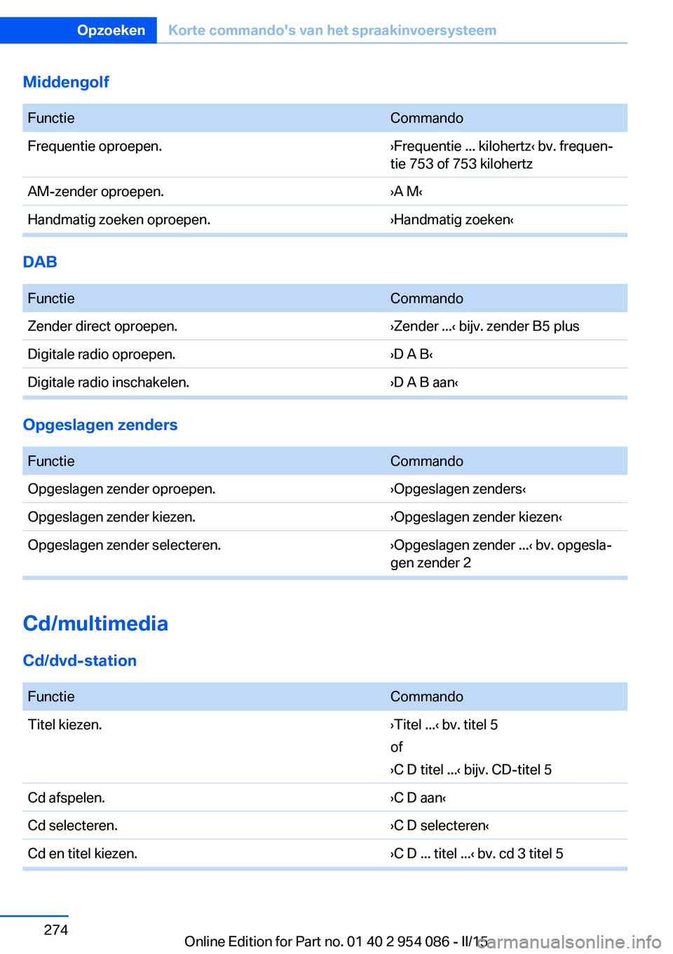 BMW Z4 2016 Instructieboekjes (in Dutch) Middengolf
FunctieCommandoFrequentie oproepen.›Frequentie ... kilohertz‹ bv. frequen‐
tie 753 of 753 kilohertzAM-zender oproepen.›A M‹Handmatig zoeken oproepen.›Handmatig zoeken‹
DAB
BMW Z4 2016 Instructieboekjes (in Dutch) Middengolf
FunctieCommandoFrequentie oproepen.›Frequentie ... kilohertz‹ bv. frequen‐
tie 753 of 753 kilohertzAM-zender oproepen.›A M‹Handmatig zoeken oproepen.›Handmatig zoeken‹
DAB