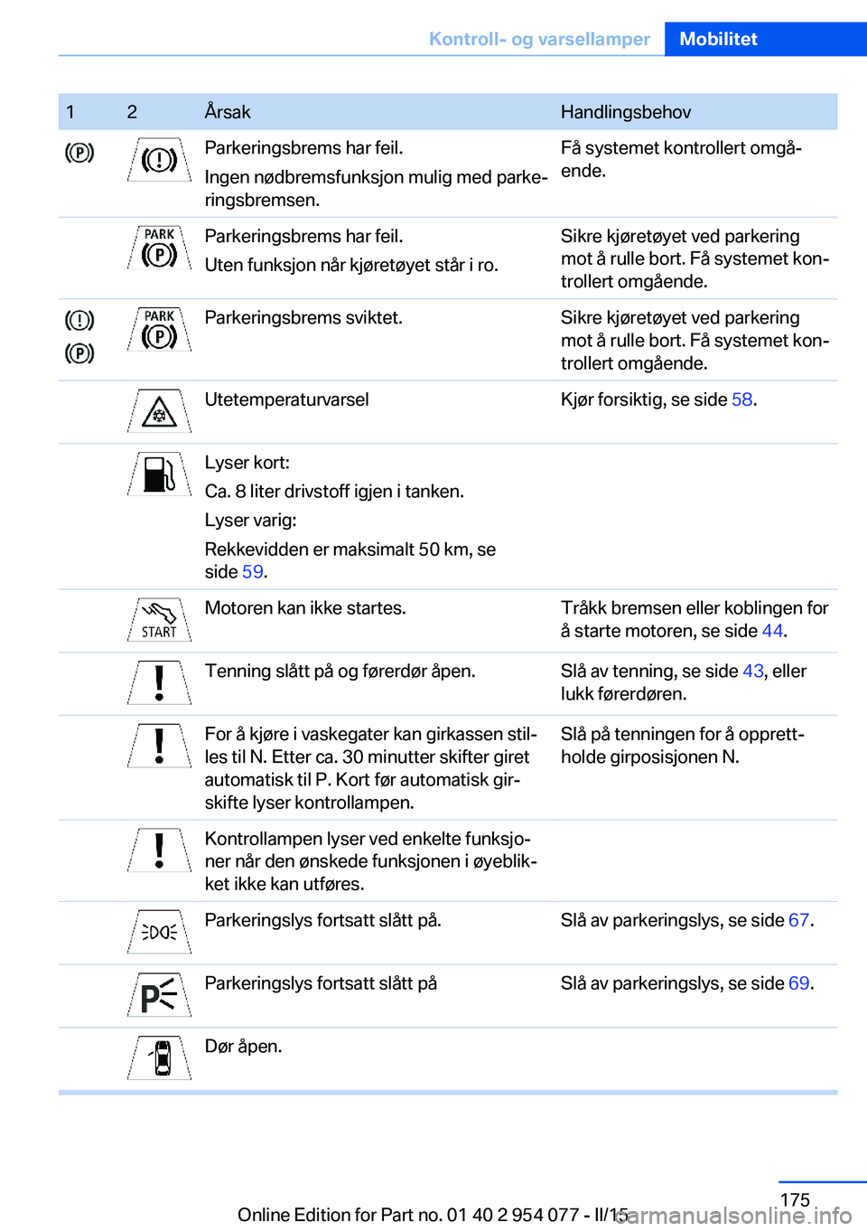 BMW Z4 2016  InstruksjonsbØker (in Norwegian) 12ÅrsakHandlingsbehovParkeringsbrems har feil.
Ingen nødbremsfunksjon mulig med parke‐
ringsbremsen.Få systemet kontrollert omgå‐
ende.Parkeringsbrems har feil.
Uten funksjon når kjøretøyet