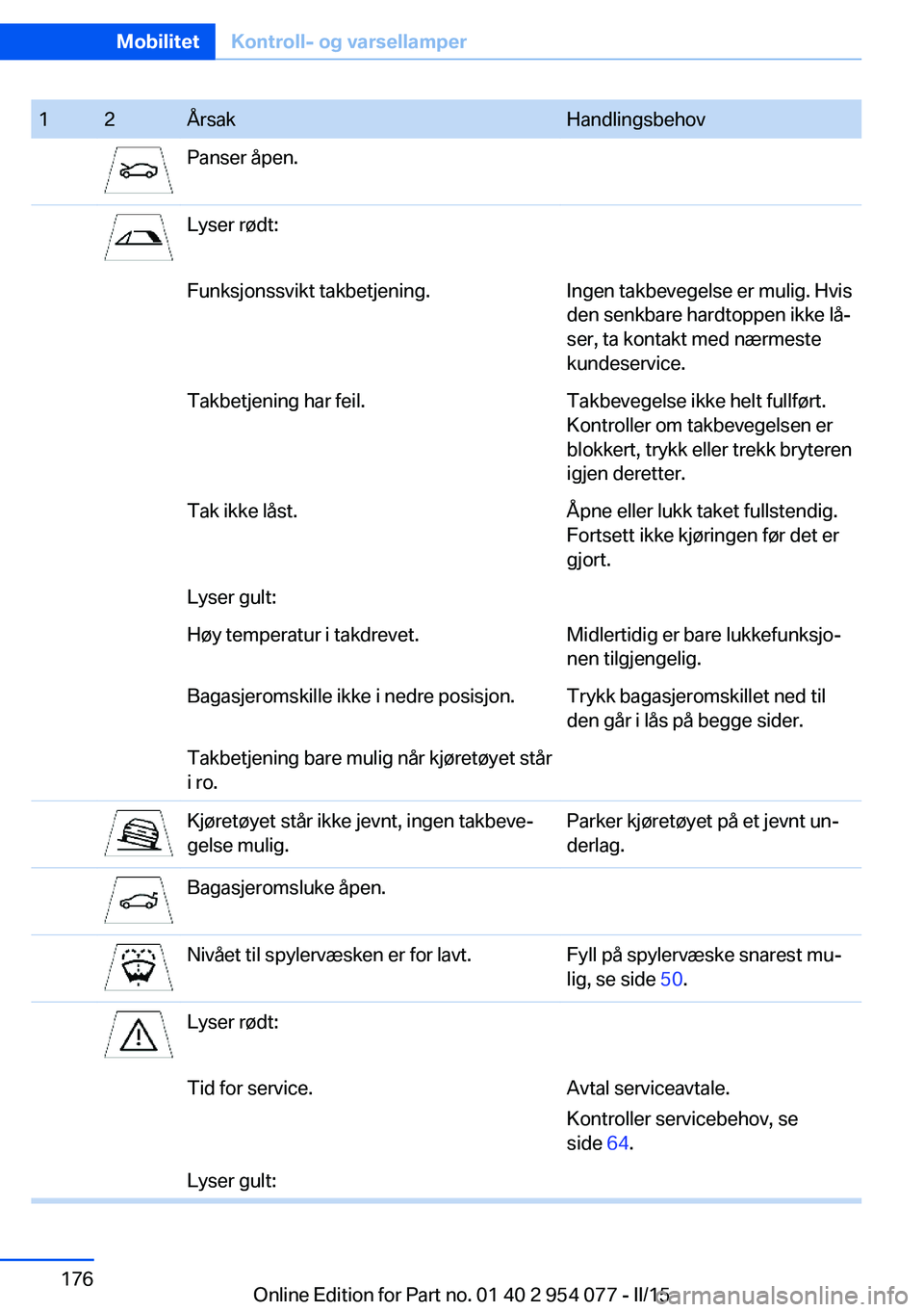BMW Z4 2016  InstruksjonsbØker (in Norwegian) 12ÅrsakHandlingsbehovPanser åpen.Lyser rødt:Funksjonssvikt takbetjening.Ingen takbevegelse er mulig. Hvis
den senkbare hardtoppen ikke lå‐
ser, ta kontakt med nærmeste
kundeservice.Takbetjening