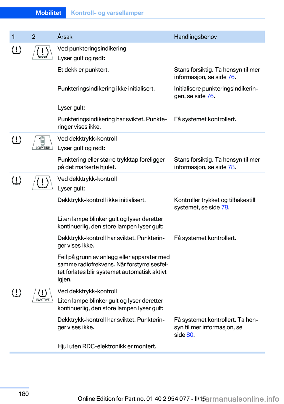 BMW Z4 2016  InstruksjonsbØker (in Norwegian) 12ÅrsakHandlingsbehovVed punkteringsindikering
Lyser gult og rødt:Et dekk er punktert.Stans forsiktig. Ta hensyn til mer
informasjon, se side  76.Punkteringsindikering ikke initialisert.Initialisere