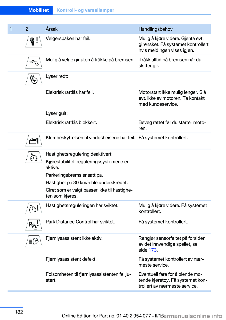 BMW Z4 2016  InstruksjonsbØker (in Norwegian) 12ÅrsakHandlingsbehovVelgerspaken har feil.Mulig å kjøre videre. Gjenta evt.
girønsket. Få systemet kontrollert
hvis meldingen vises igjen.Mulig å velge gir uten å tråkke på bremsen.Tråkk al