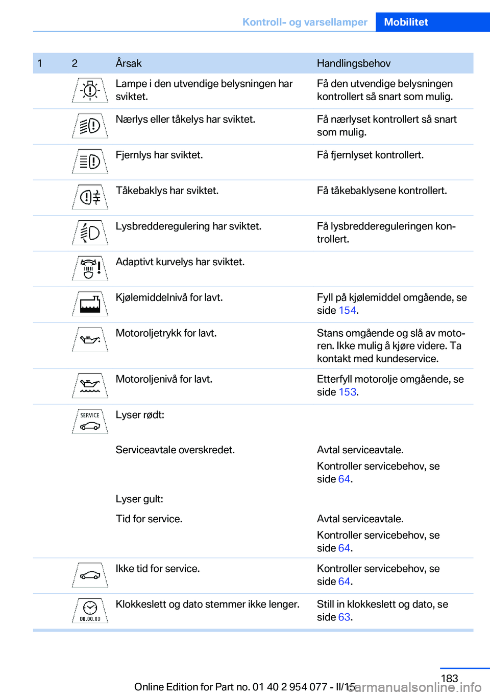 BMW Z4 2016  InstruksjonsbØker (in Norwegian) 12ÅrsakHandlingsbehovLampe i den utvendige belysningen har
sviktet.Få den utvendige belysningen
kontrollert så snart som mulig.Nærlys eller tåkelys har sviktet.Få nærlyset kontrollert så snart