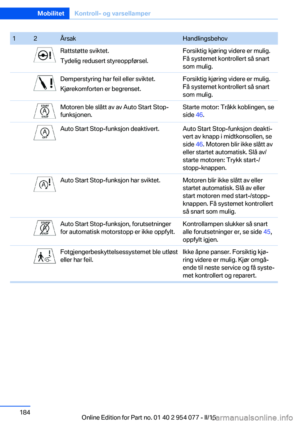 BMW Z4 2016  InstruksjonsbØker (in Norwegian) 12ÅrsakHandlingsbehovRattstøtte sviktet.
Tydelig redusert styreoppførsel.Forsiktig kjøring videre er mulig.
Få systemet kontrollert så snart
som mulig.Demperstyring har feil eller sviktet.
Kjør