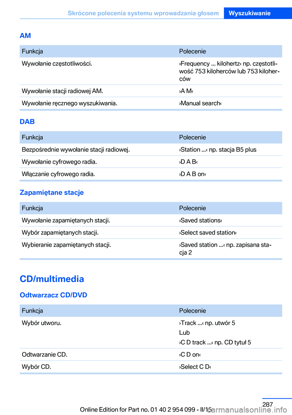 BMW Z4 2016  Instrukcja obsługi (in Polish) AM FunkcjaPolecenieWywołanie częstotliwości.›Frequency ... kilohertz‹ np. częstotli‐
wość 753 kiloherców lub 753 kiloher‐
cówWywołanie stacji radiowej AM.›A M‹Wywołanie ręcznego