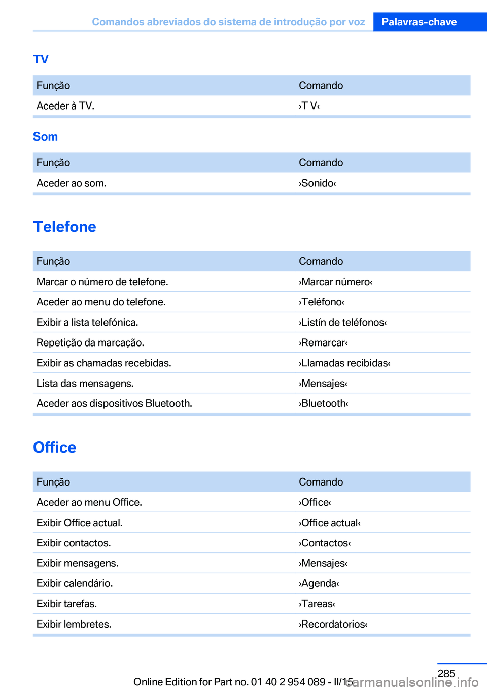 BMW Z4 2016 Manual do condutor (in Portuguese) TV FunçãoComandoAceder à TV.›T V‹
Som
FunçãoComandoAceder ao som.›Sonido‹
Telefone
FunçãoComandoMarcar o número de telefone.›Marcar número‹Aceder ao menu do telefone.›Teléf BMW Z4 2016 Manual do condutor (in Portuguese) TV FunçãoComandoAceder à TV.›T V‹
Som
FunçãoComandoAceder ao som.›Sonido‹
Telefone
FunçãoComandoMarcar o número de telefone.›Marcar número‹Aceder ao menu do telefone.›Teléf