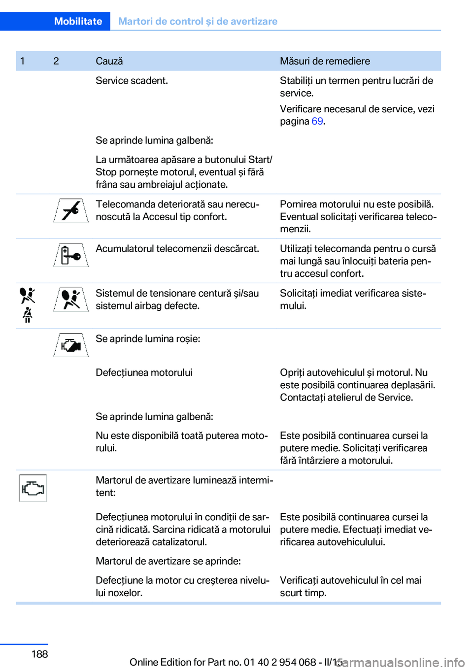 BMW Z4 2016 Ghiduri De Utilizare (in Romanian) 12CauzăMăsuri de remediereService scadent.Stabiliţi un termen pentru lucrări de
service.
Verificare necesarul de service, vezi
pagina 69.Se aprinde lumina galbenă:La următoarea apăsare a buton BMW Z4 2016 Ghiduri De Utilizare (in Romanian) 12CauzăMăsuri de remediereService scadent.Stabiliţi un termen pentru lucrări de
service.
Verificare necesarul de service, vezi
pagina 69.Se aprinde lumina galbenă:La următoarea apăsare a buton