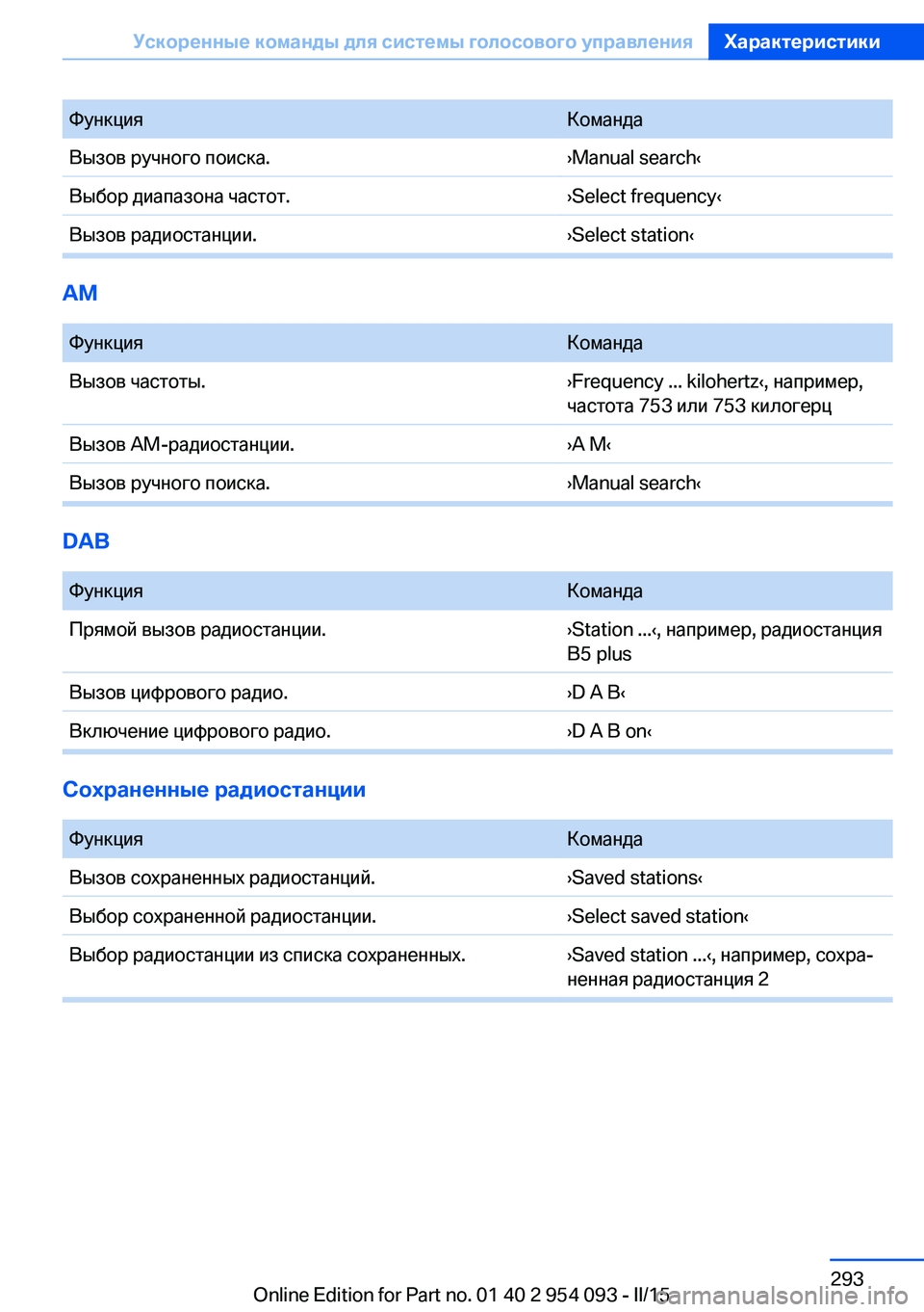 BMW Z4 2016  Руково ФункцияКомандаВызов ручного поиска.›Manual search‹Выбор диапазона частот.›Select frequency‹Вызов радиостанции.›Select sta