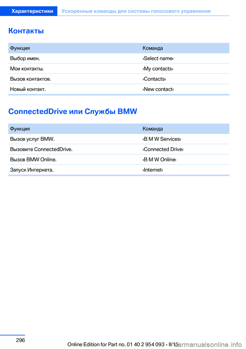 BMW Z4 2016  Руково Контакты ФункцияКомандаВыбор имен.›Select name‹Мои контакты.›My contacts‹Вызов контактов.›Contacts‹Новый контакт.›New 