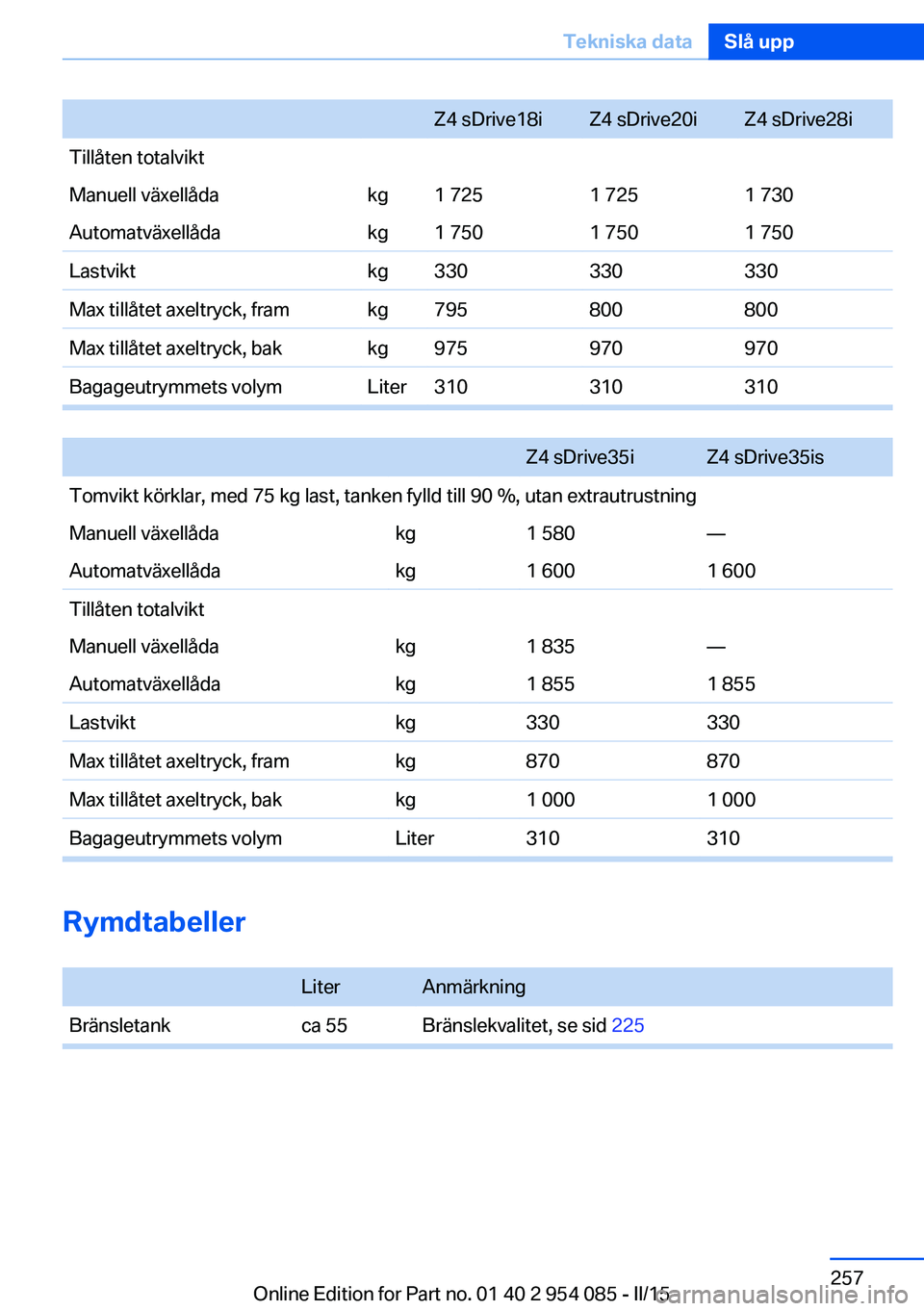 BMW Z4 2016  InstruktionsbÖcker (in Swedish) Z4 sDrive18iZ4 sDrive20iZ4 sDrive28iTillåten totalviktManuell växellådakg1 7251 7251 730Automatväxellådakg1 7501 7501 750Lastviktkg330330330Max tillåtet axeltryck, framkg795800800Max tillåtet a