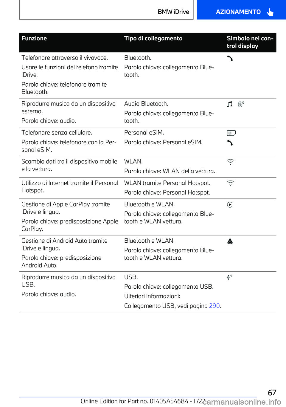 BMW I4 2022  Libretti Di Uso E manutenzione (in Italian) FunzioneTipo di collegamentoSimbolo nel con