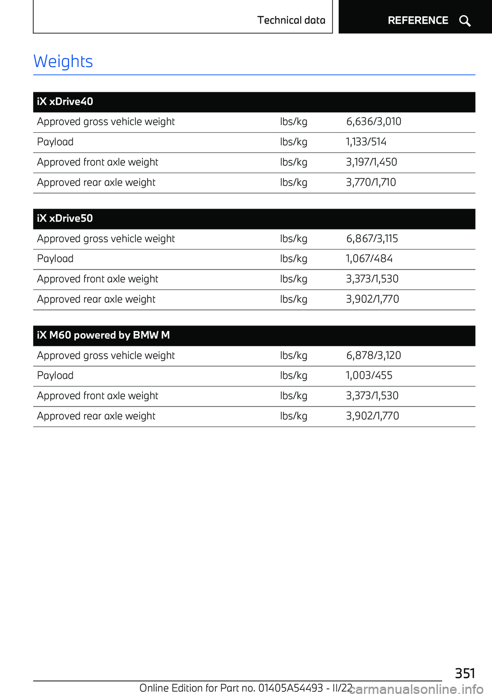 BMW IX 2022 Owners Manual Weights
iX xDrive40Approved gross vehicle weightlbs/kg6,636/3,010Payloadlbs/kg1,133/514Approved front axle weightlbs/kg3,197/1,450Approved rear axle weightlbs/kg3,770/1,710
iX xDrive50Approved gro BMW IX 2022 Owners Manual Weights
iX xDrive40Approved gross vehicle weightlbs/kg6,636/3,010Payloadlbs/kg1,133/514Approved front axle weightlbs/kg3,197/1,450Approved rear axle weightlbs/kg3,770/1,710
iX xDrive50Approved gro