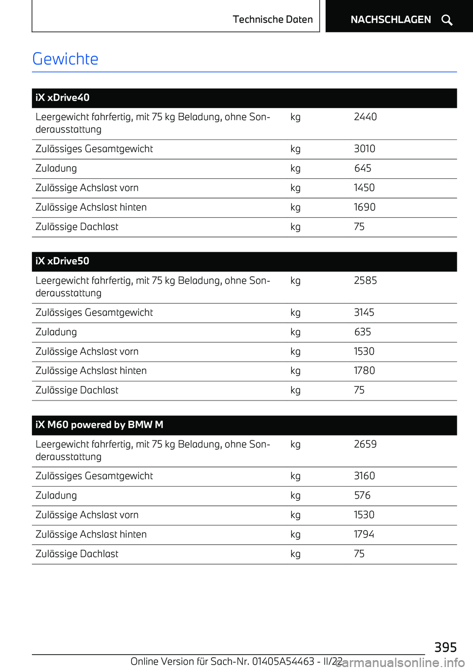 BMW IX 2022  Betriebsanleitungen (in German) Gewichte
 
iX xDrive40Leergewicht fahrfertig, mit 75 kg Beladung, ohne Son