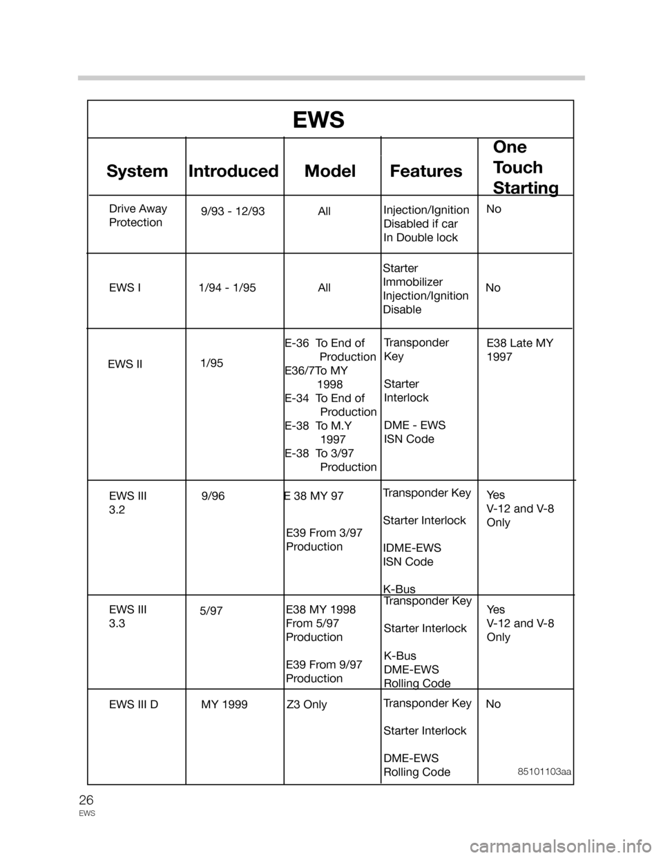 BMW 5 SERIES 2002 E39 Drive Away Protection Syst 26
EWS
System Introduced Model FeaturesOne
Touch
Starting
Drive Away
Protection9/93 - 12/93 AllInjection/Ignition
Disabled if car
In Double lockNo
EWS I 1/94 - 1/95 AllStarter
Immobilizer
Injection/Ig