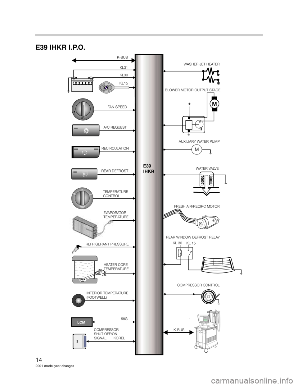 BMW 5 SERIES 2001 E39 Model Yar Changes 14
2001 model year changes
E39 IHKR I.P.O.
-+
HEATERCORE
TEMPERATUREHEATER CORE
TEMPERATURE
DME
KL31
KL30
KL15
FAN SPEED
A/C REQUEST
RECIRCULATION
REAR DEFROST
TEMPERATURE
CONTROL
EVAPORATOR
TEMPERATU