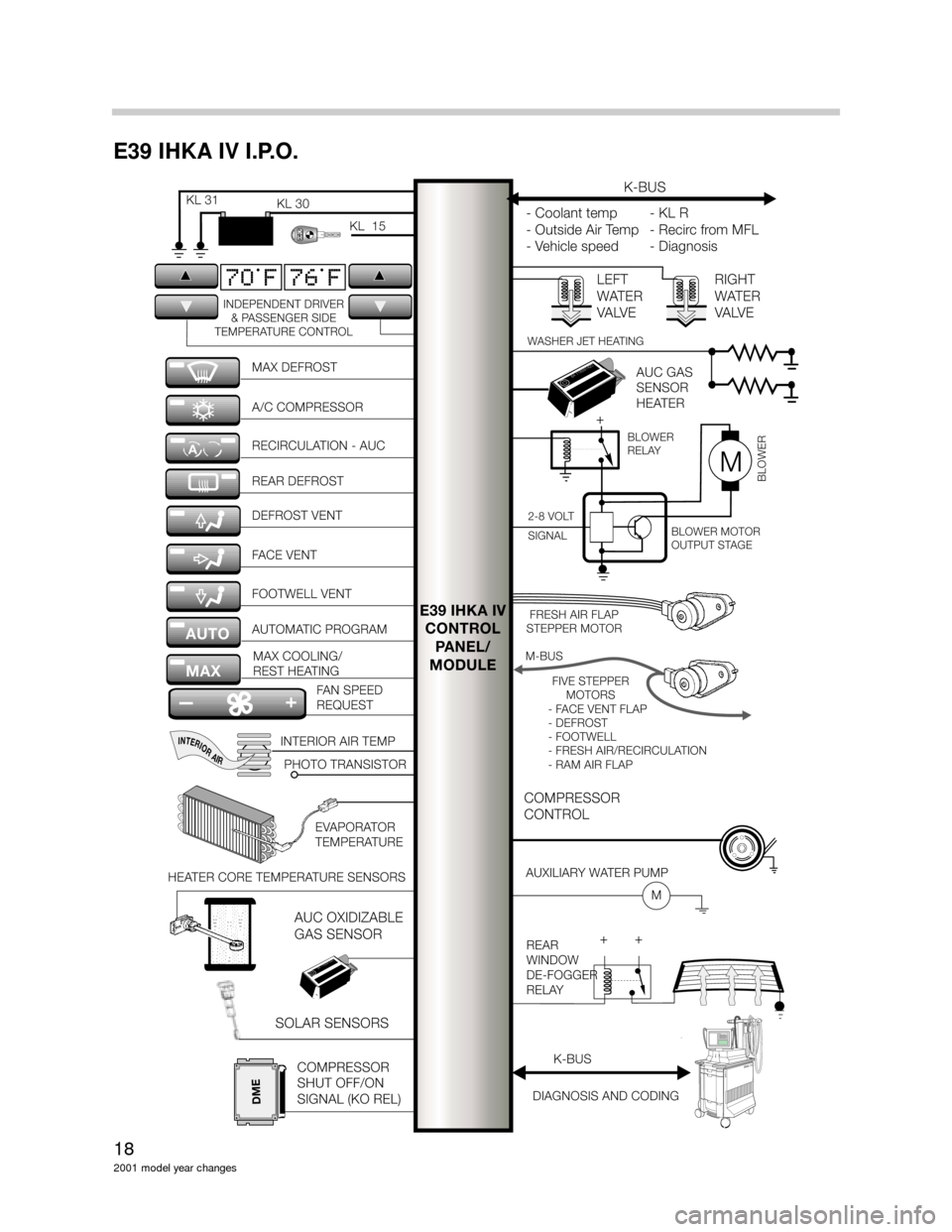 BMW 5 SERIES 2001 E39 Model Yar Changes 18
2001 model year changes
E39 IHKA IV I.P.O.
E39 IHKA IV
CONTROL
PANEL/
MODULE
MAX DEFROST
DEFROST VENT A/C COMPRESSOR
FACE VENT RECIRCULATION - AUC
FOOTWELL VENT REAR DEFROST
AUTOMATIC PROGRAM
MAX C