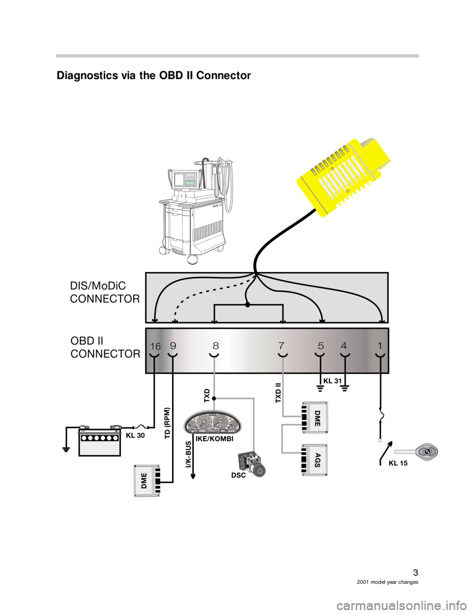 BMW Z8 2002 E52 Model Yar Changes 3
2001 model year changes
Diagnostics via the OBD II Connector
-+UNLEADED GASOLINE ONLY01220km/hMPH1/min
x1000
40 6080100120
140
160
180
200
220
2401
023
4
5
6
75030
20
15
1220406080
100
120
14011mile