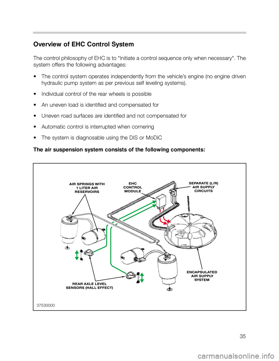 BMW X5 2002 E53 Workshop Manual 35
Overview of EHC Control System
The control philosophy of EHC is to "Initiate a control sequence only when necessary". The
system offers the following advantages:
• The control system operates ind
