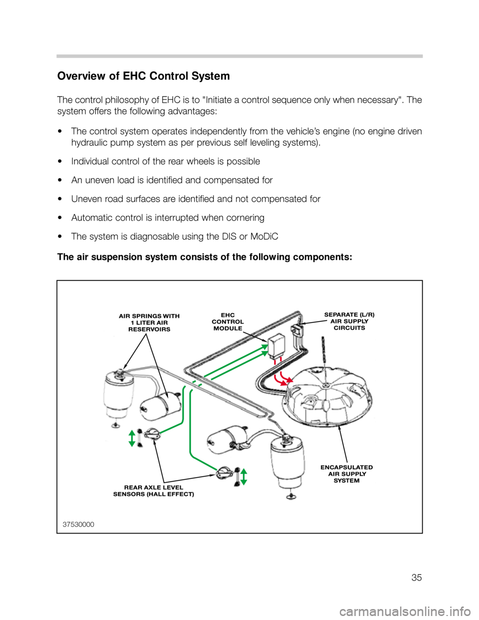 BMW X5 2006 E53 Workshop Manual 35
Overview of EHC Control System
The control philosophy of EHC is to "Initiate a control sequence only when necessary". The
system offers the following advantages:
• The control system operates ind