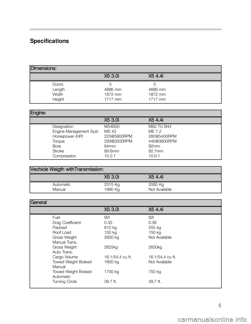 BMW X5 2002 E53 Workshop Manual 5
Specifications
X5 3.0iX5 4.4i
Doors 5 5 
Length 4666 mm 4666 mm
Width 1872 mm 1872 mm
Height 1717 mm 1717 mm
DImensions:
Vechicle Weigth withTransmission:
Automatic 2015 Kg 2085 Kg
Manual 1990 Kg No