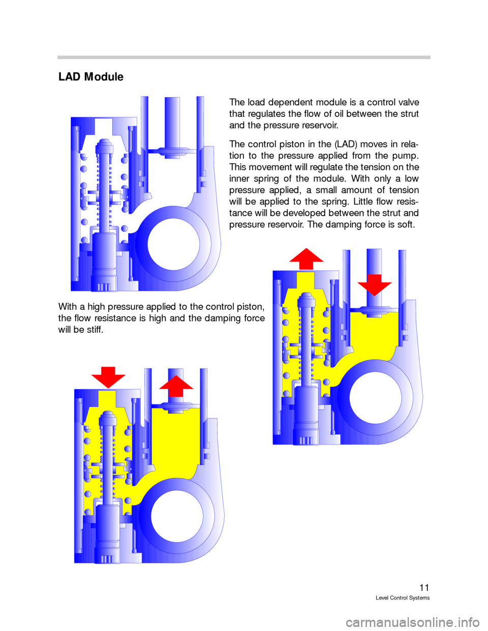 BMW 750IL 1999 E38 Level Control System Manual 11
Level Control Systems
LAD Module
With a high pressure applied to the control piston,
the flow resistance is high and the damping force
will be stiff.
The load dependent module is a control valve
th