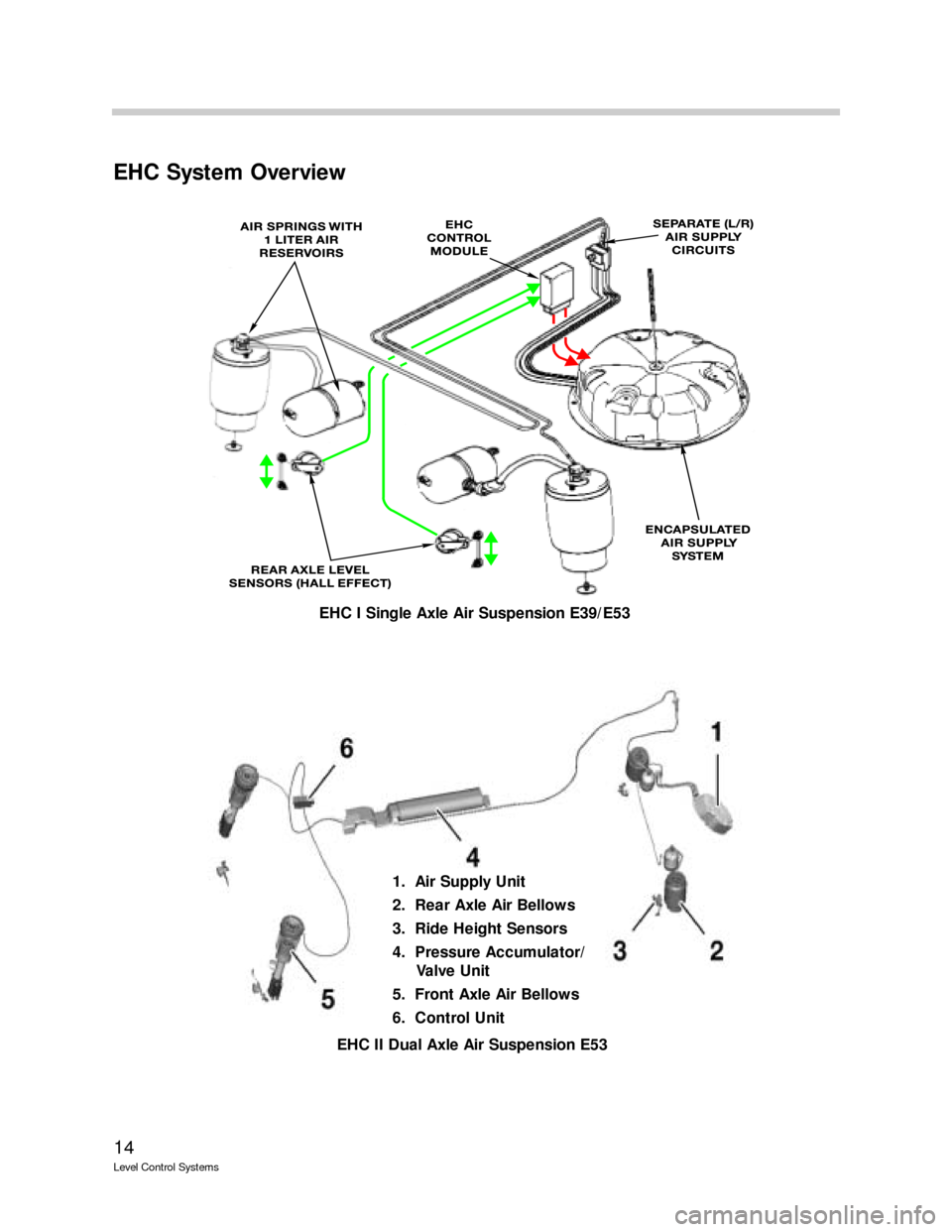 BMW X5 2006 E53 Level Control System Manual 14
Level Control Systems
EHC System Overview
EHC I Single Axle Air Suspension E39/E53
EHC II Dual Axle Air Suspension E53
1. Air Supply Unit
2. Rear Axle Air Bellows
3. Ride Height Sensors
4. Pres BMW X5 2006 E53 Level Control System Manual 14
Level Control Systems
EHC System Overview
EHC I Single Axle Air Suspension E39/E53
EHC II Dual Axle Air Suspension E53
1. Air Supply Unit
2. Rear Axle Air Bellows
3. Ride Height Sensors
4. Pres