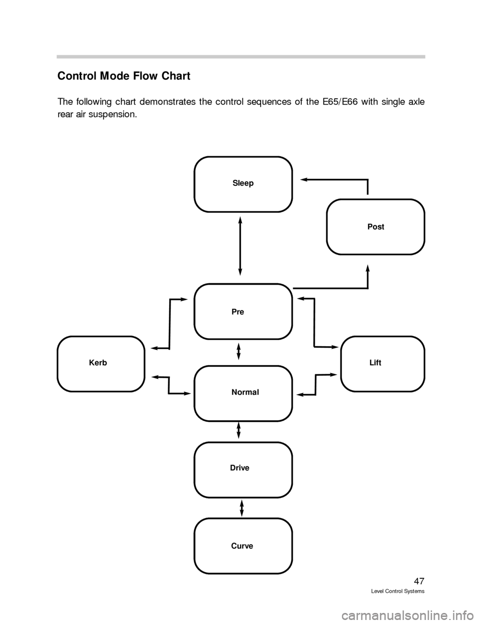 BMW 760LI 2001 E66 Level Control System Manual 47
Level Control Systems
Control Mode Flow Chart
The following chart demonstrates the control sequences of the E65/E66 with single axle
rear air suspension.
Sleep
Post
Curve
Lift
Drive
Normal
Pre
Kerb BMW 760LI 2001 E66 Level Control System Manual 47
Level Control Systems
Control Mode Flow Chart
The following chart demonstrates the control sequences of the E65/E66 with single axle
rear air suspension.
Sleep
Post
Curve
Lift
Drive
Normal
Pre
Kerb