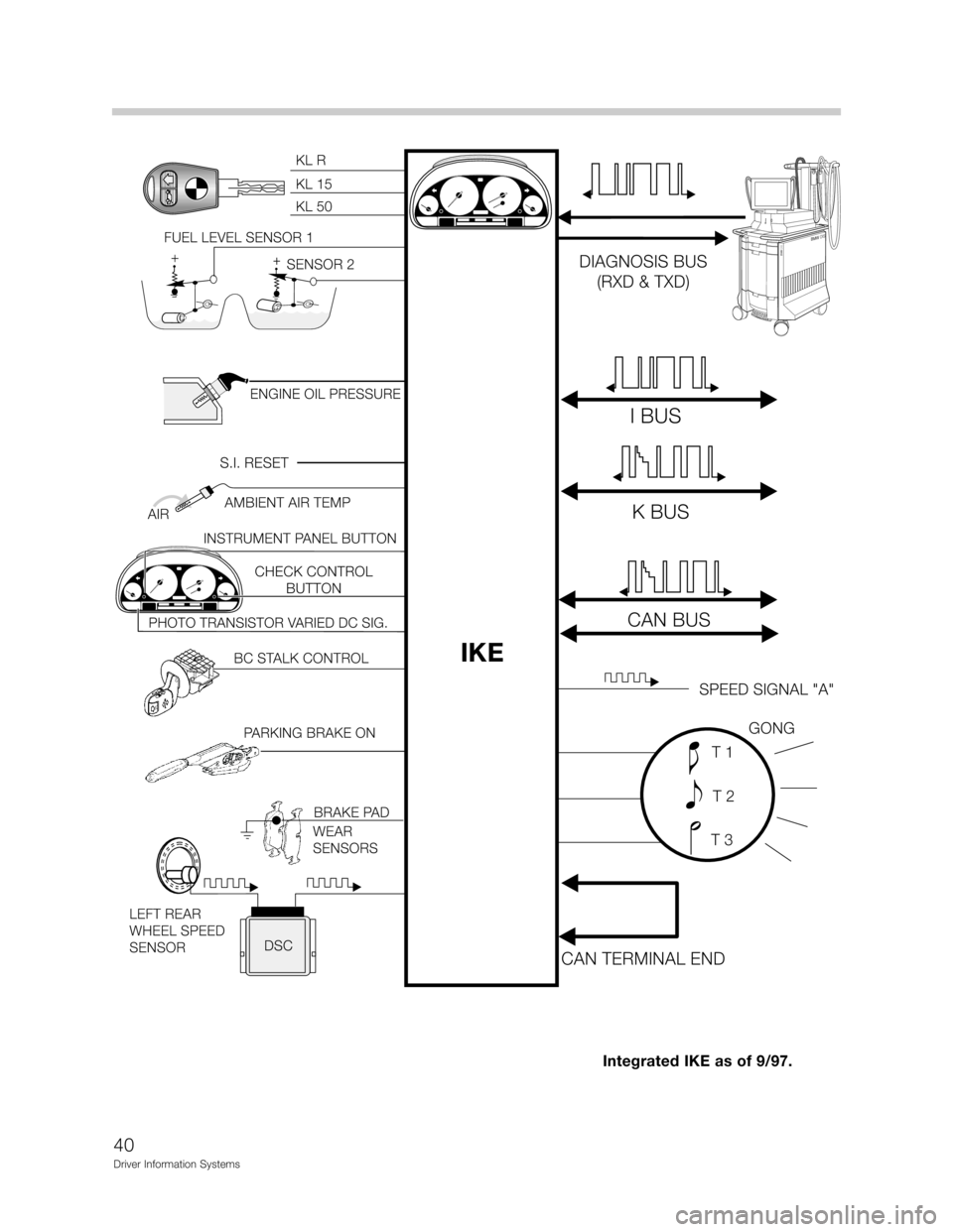 BMW Z3 ROADSTER 2002 E36 Driver Information Systems Manual ++
FUEL LEVEL SENSOR 1
SENSOR 2
AMBIENT AIR TEMP
BC
BC STALK CONTROL
KL R
KL 15
KL 50
DIAGNOSIS BUS
(RXD & TXD)
I BUS
K BUSAIR
IKE
INSTRUMENT PANEL BUTTON
CHECK CONTROL
BUTTON
PHOTO TRANSISTOR VARIED 