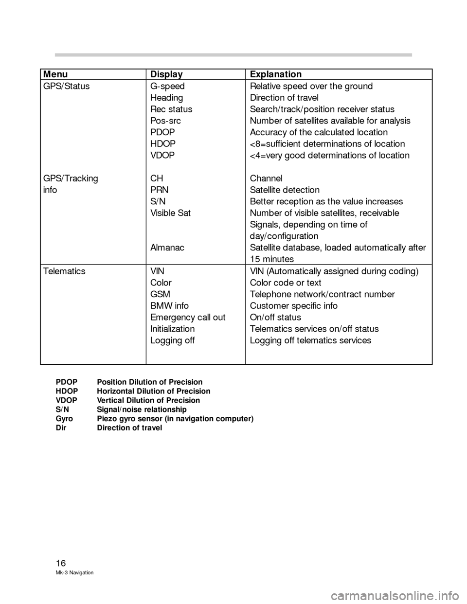 BMW 3 SERIES 2003 E46 Mk3 Navigation System Manual 16
Mk-3 Navigation
PDOP Position Dilution of Precision
HDOP Horizontal Dilution of Precision
VDOP Vertical Dilution of Precision
S/N Signal/noise relationship
Gyro Piezo gyro sensor (in navigation com