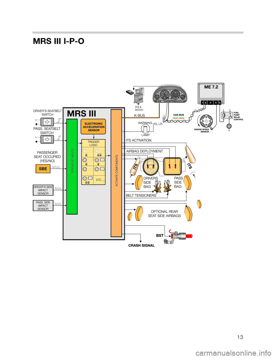 BMW 7 SERIES 1999 E38 MRSIII Multiple Restraint System Manual 13
MRS III I-P-O 